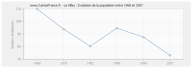Population Le Villey